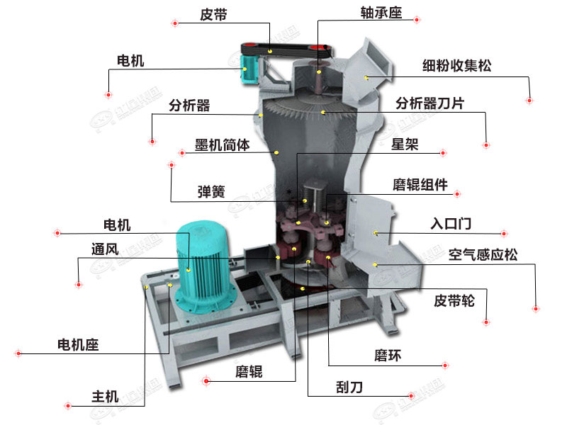 金屬硅磨粉設備結(jié)構